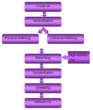 Crude Oil Plants