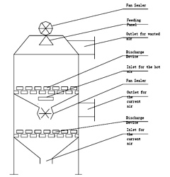 Counter Flow Coolers for Wood Pellet Machine