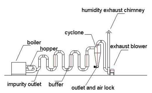 Charcoal Briquette Machine Dryer