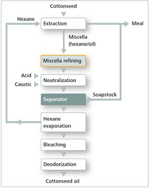 Cotton Seed Oil Refinery Process