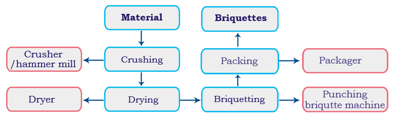 punching briquetting line process