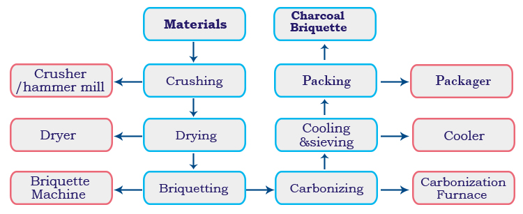 screw briquette plant 