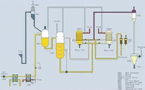 oil bleaching