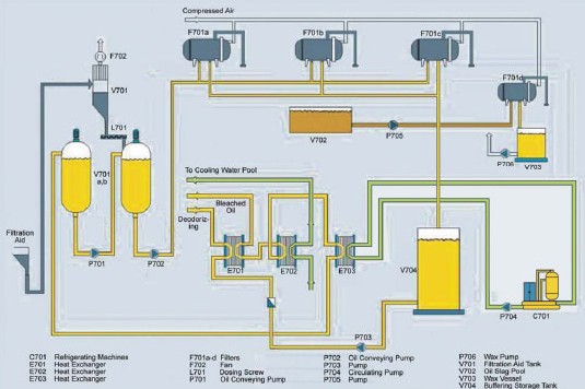 oil dewaxing