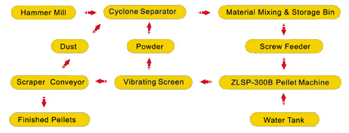 The process of the moveable biomass pellet plant